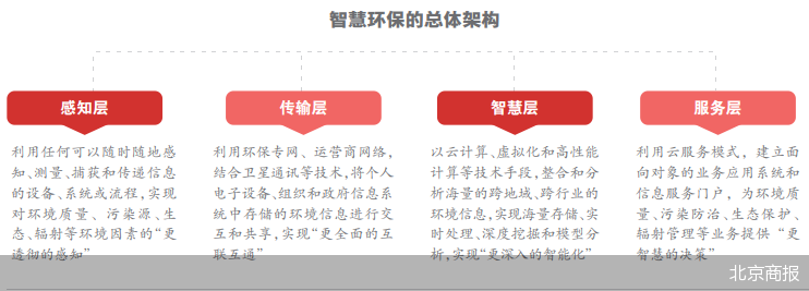 欧宝app智慧环保：新需求提速场景落地